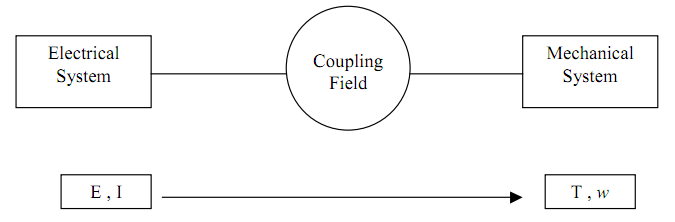 Block Representation of Energy Conversion for Motors. Block Representation of Energy Conversion for Motors.