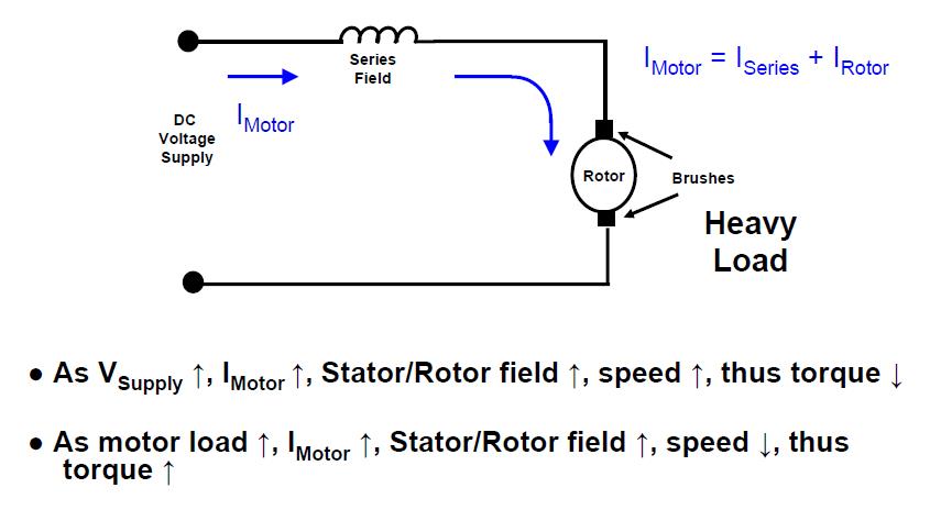 Series-wound brushed DC motors