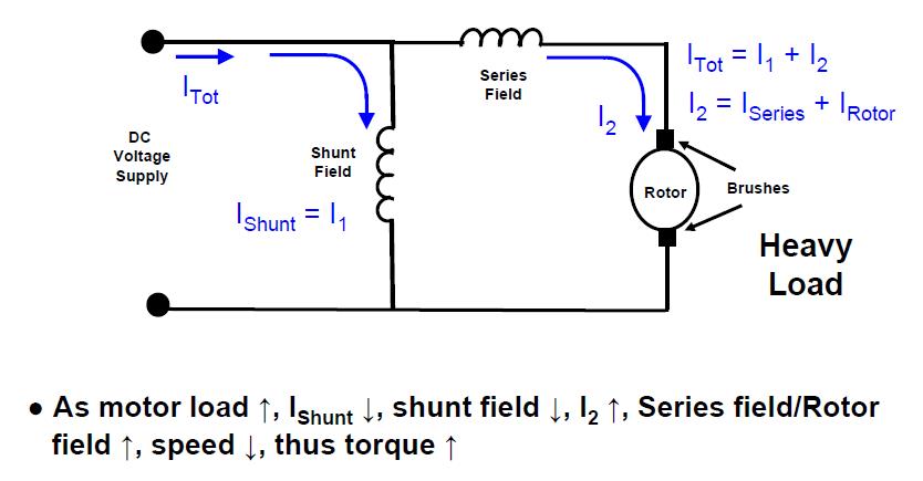 Compound-Wound DC motor