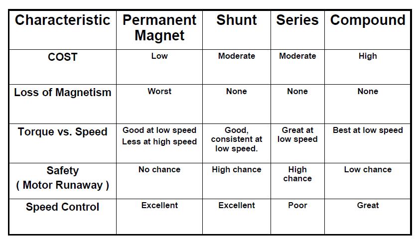 Performance Comparison for DC motors
