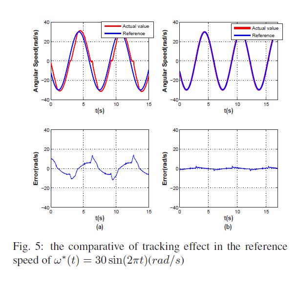 Angular Speed Control of Brushed DC Motor