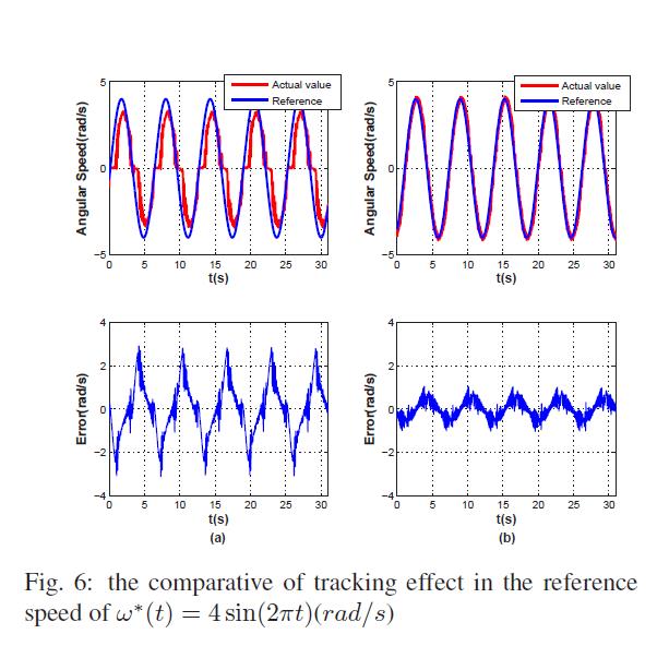 Angular Speed Control of Brushed DC Motor